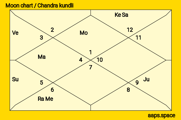 Zendaya Maree chandra kundli or moon chart